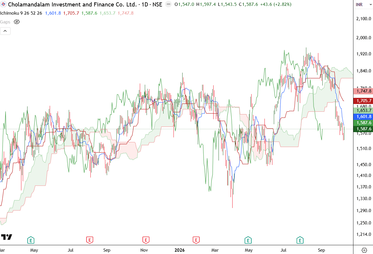 cholamandalam-finance-daily-ichimoku-oct-2026.png.png