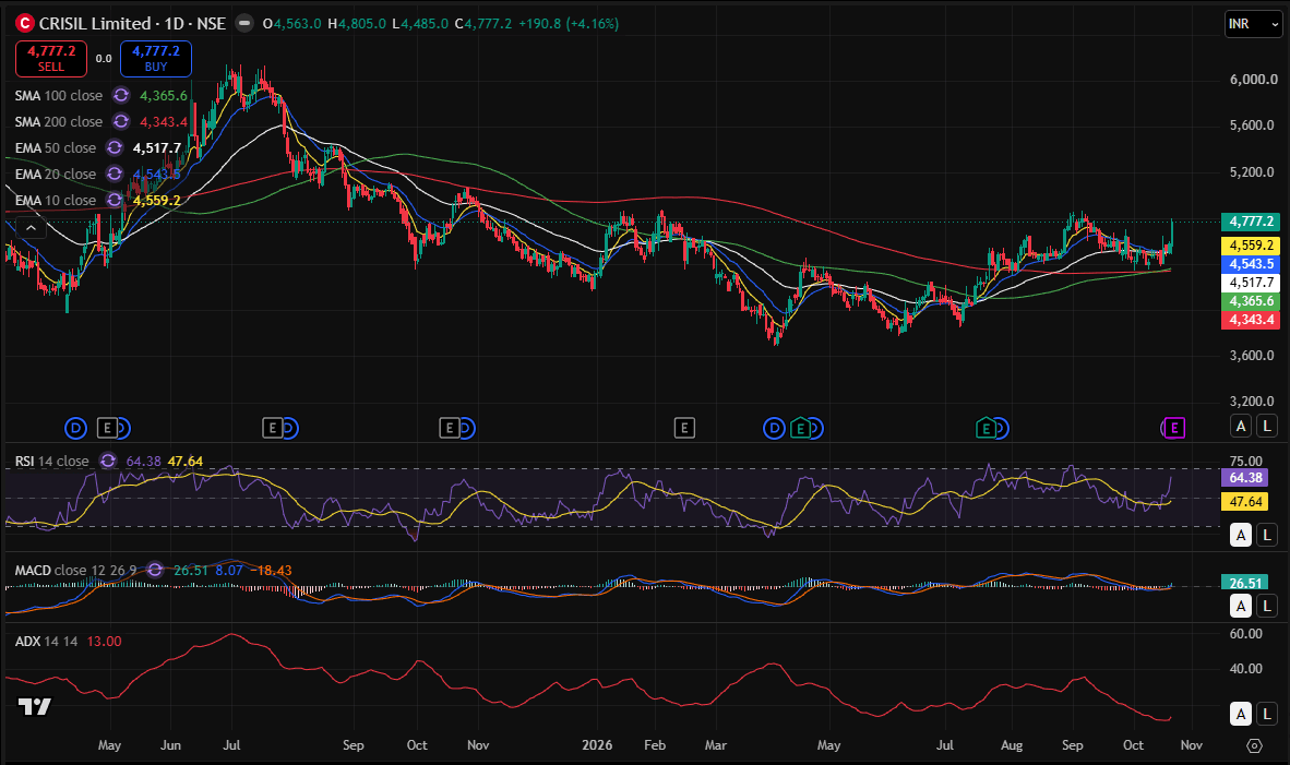 crisil day chart 22-10-2026.PNG