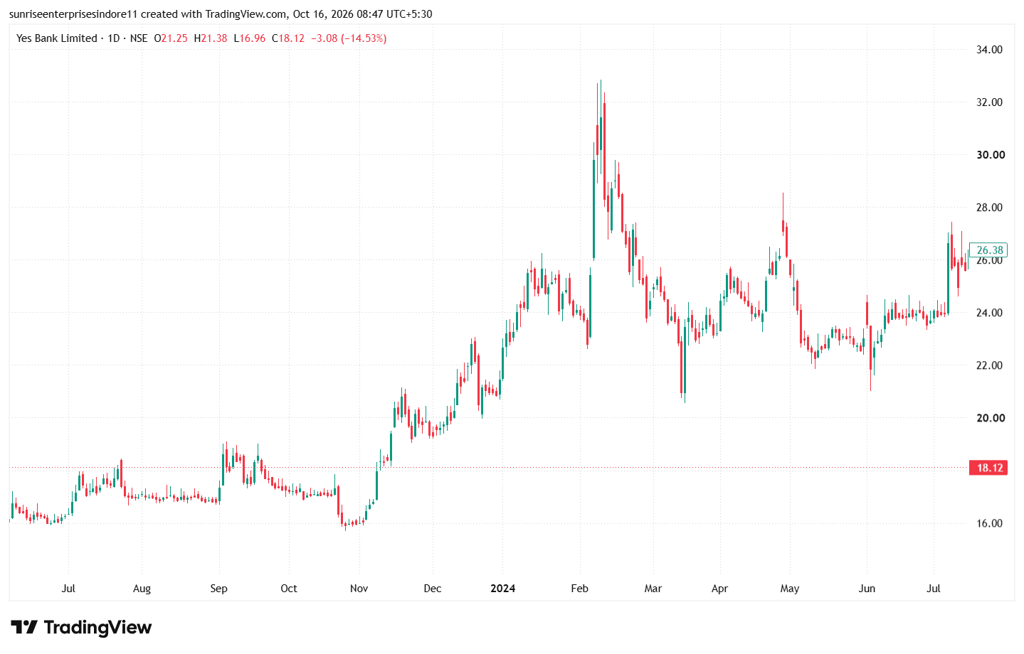 YESBANK_2026-10-16_08-47-32.png