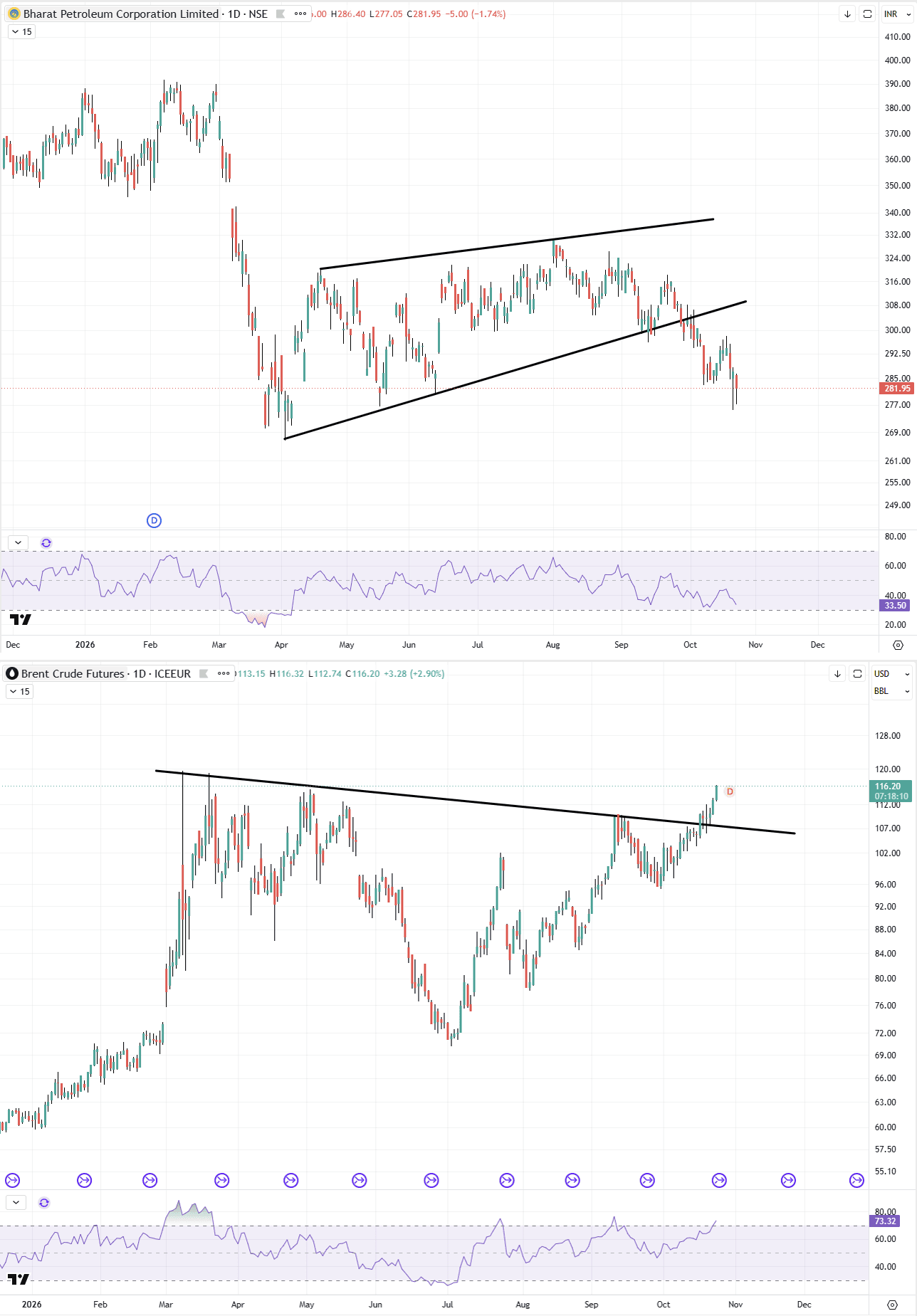 23102026 combined_bpcl_brent_oct23.png