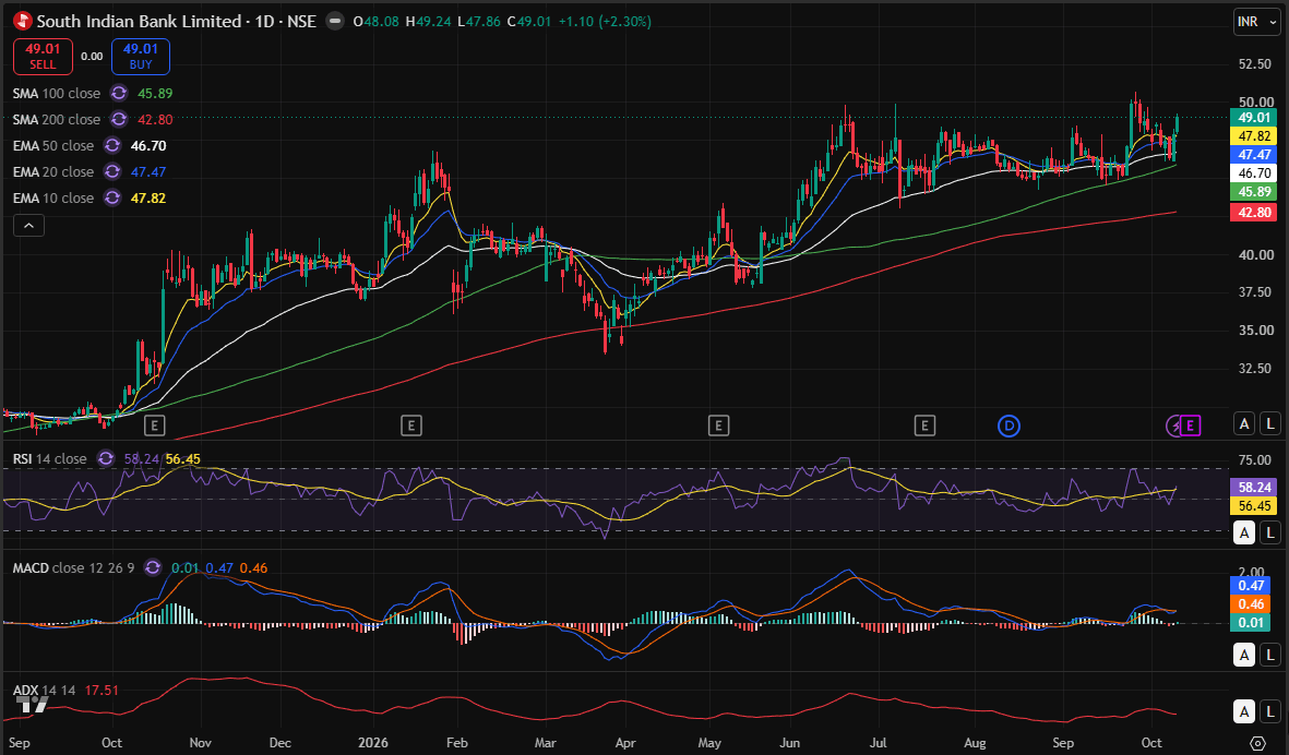 southbnk day chart 12-10-2026.PNG