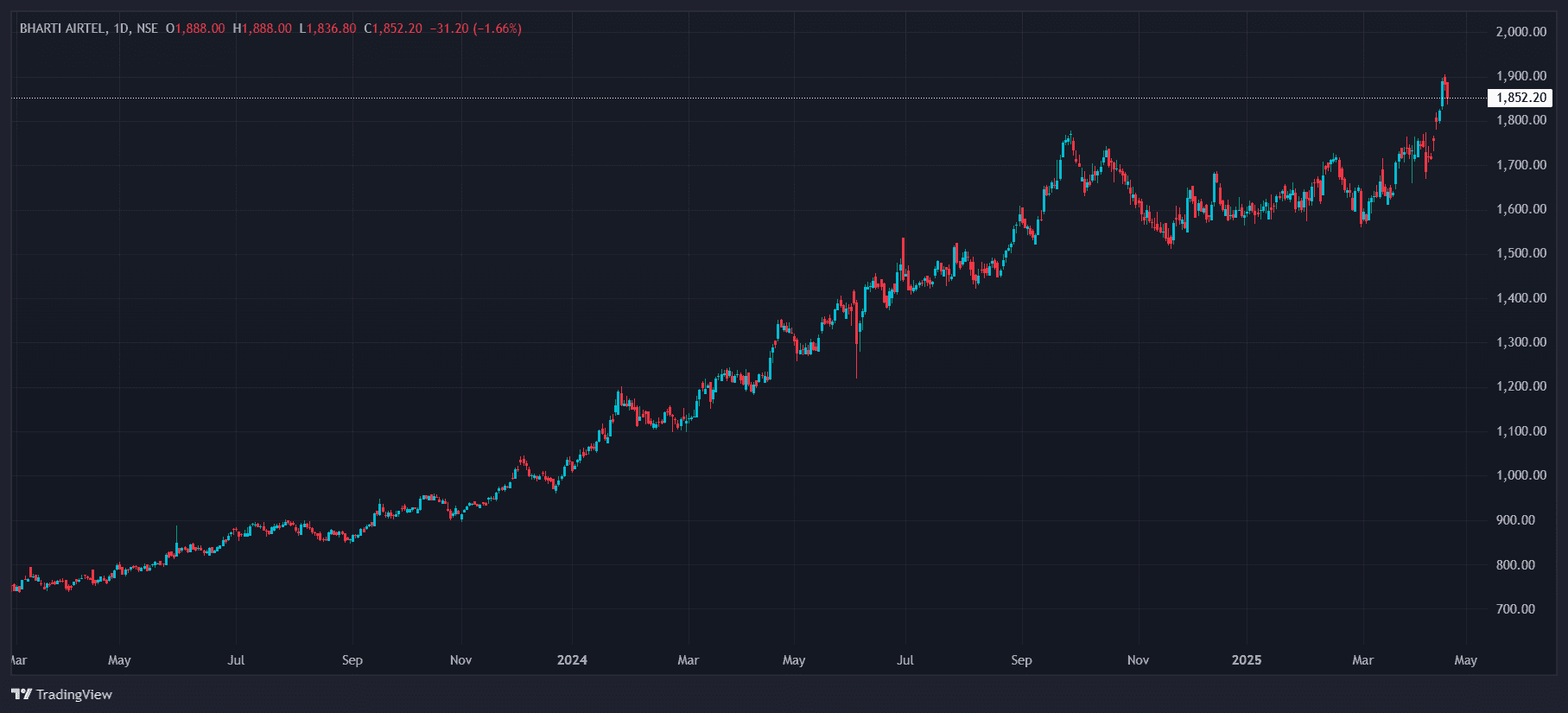 BHARTI AIRTEL_Tue 22 Apr '25_19-39-15.png