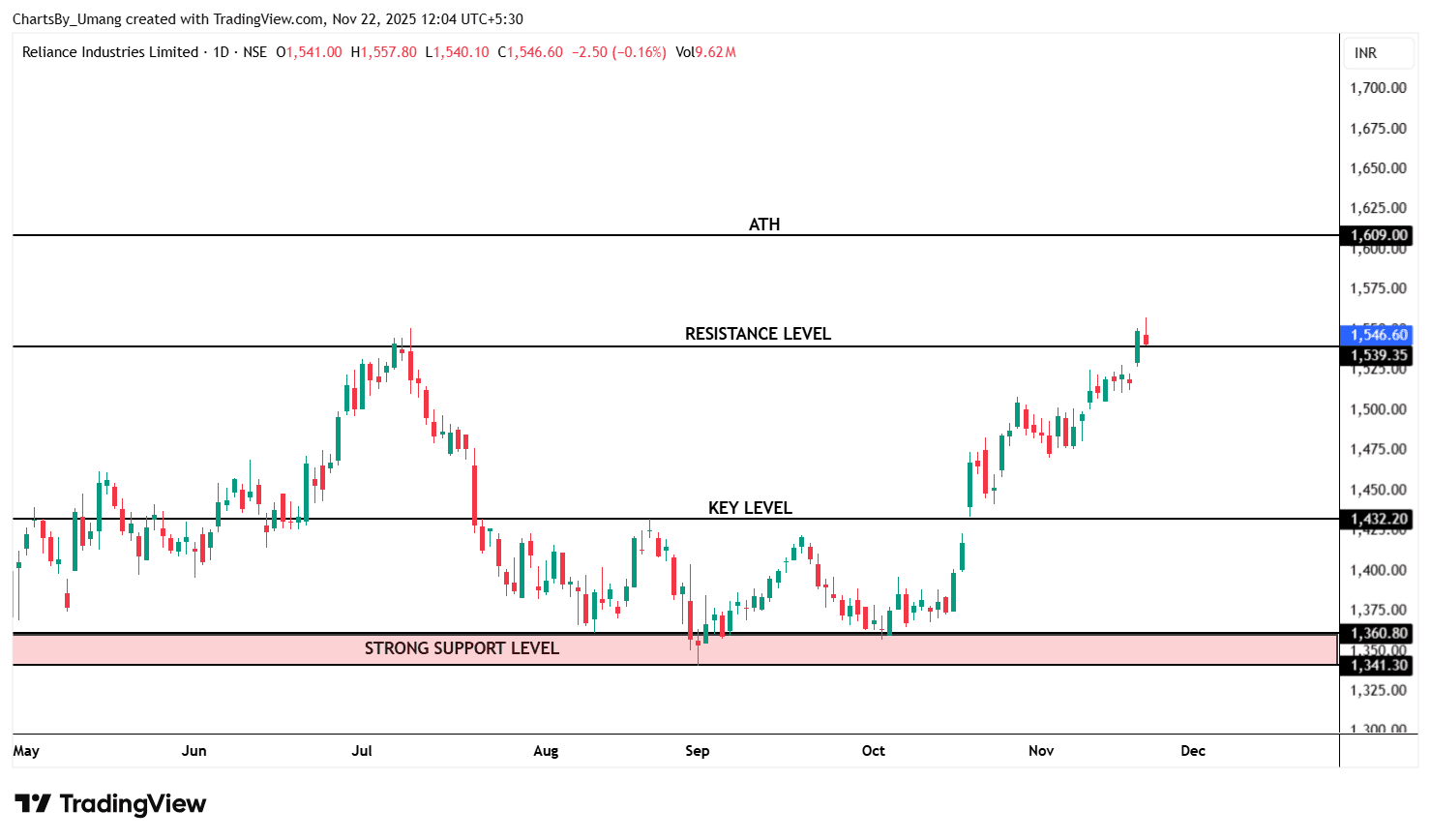 RELIANCE_2025-11-22_12-04-28.png