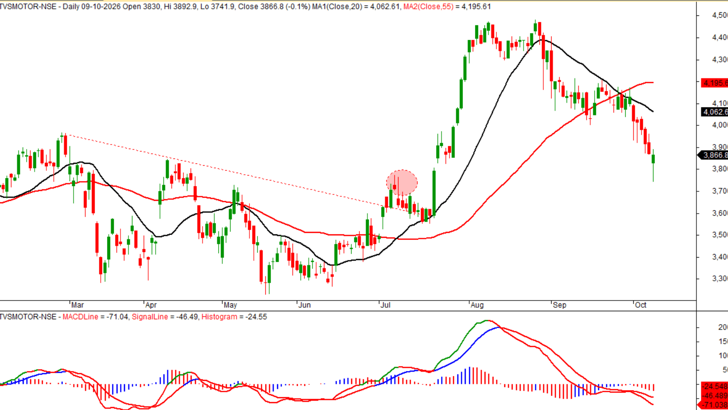 tvs-motor-daily-moving-averages-macd-oct-2026.png.png