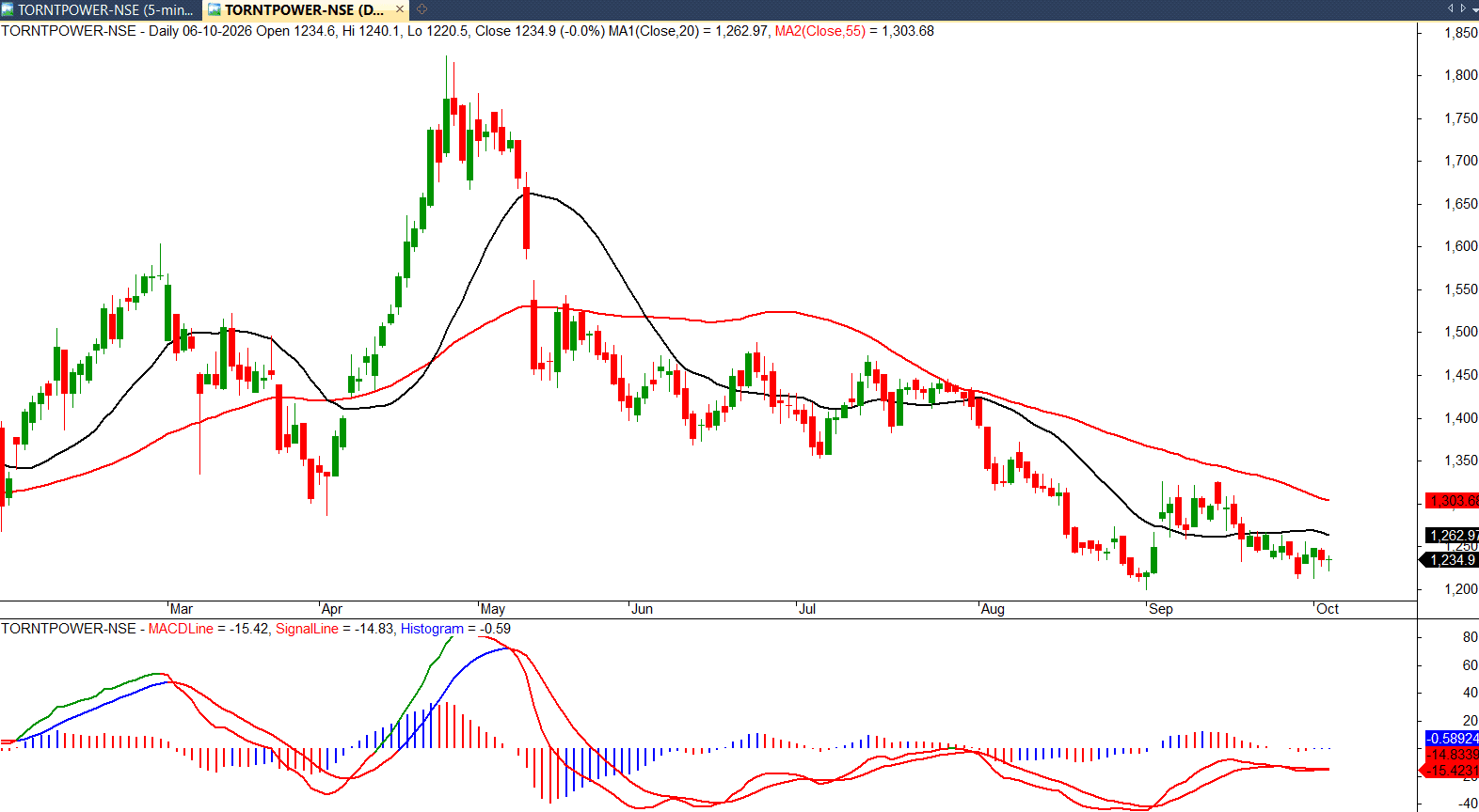 torrent-power-daily-moving-averages-macd-oct-2026.png.png