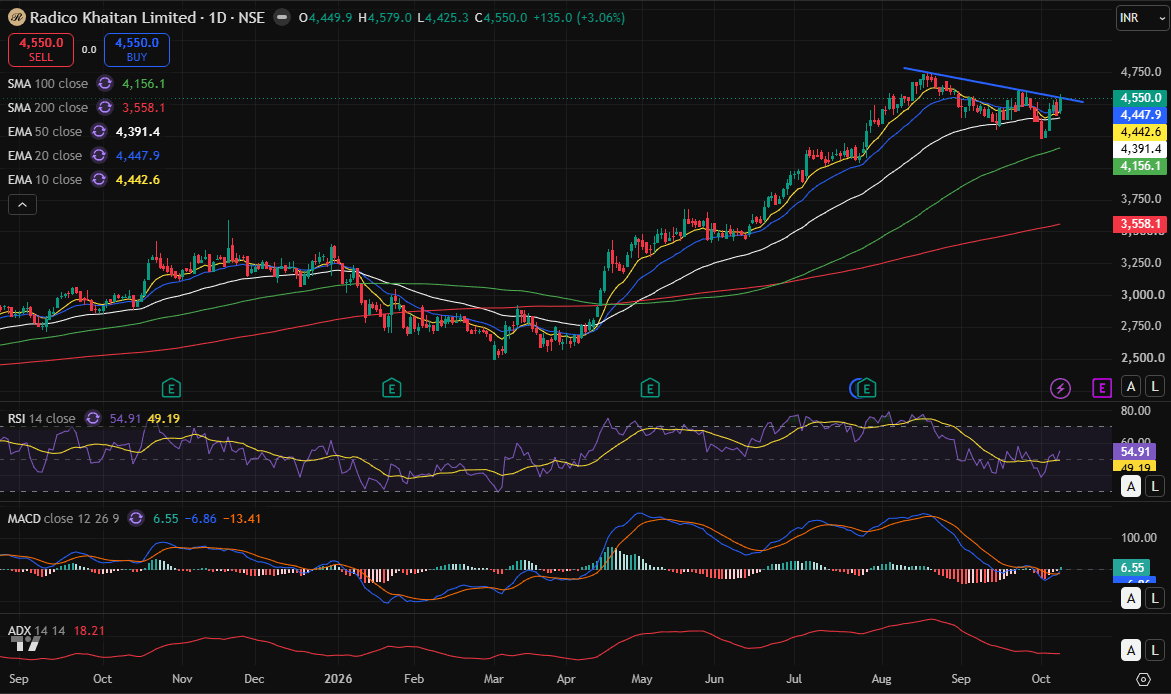 RADICO day chart 11-10-2026.PNG