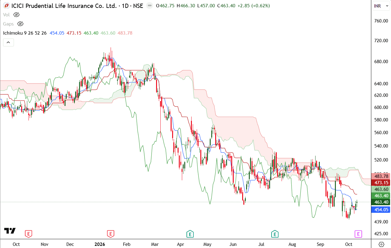 icici-prudential-life-daily-ichimoku-oct-2026.png.png