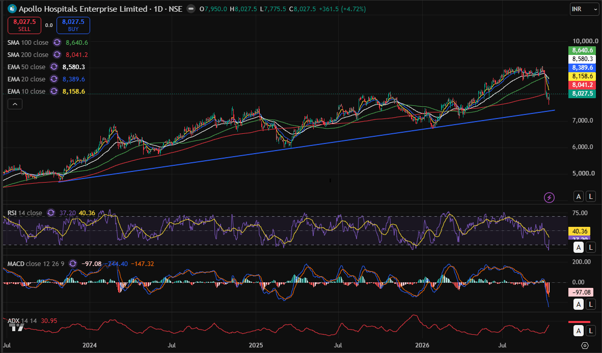 apllohosp day chart 11-10-2026.PNG