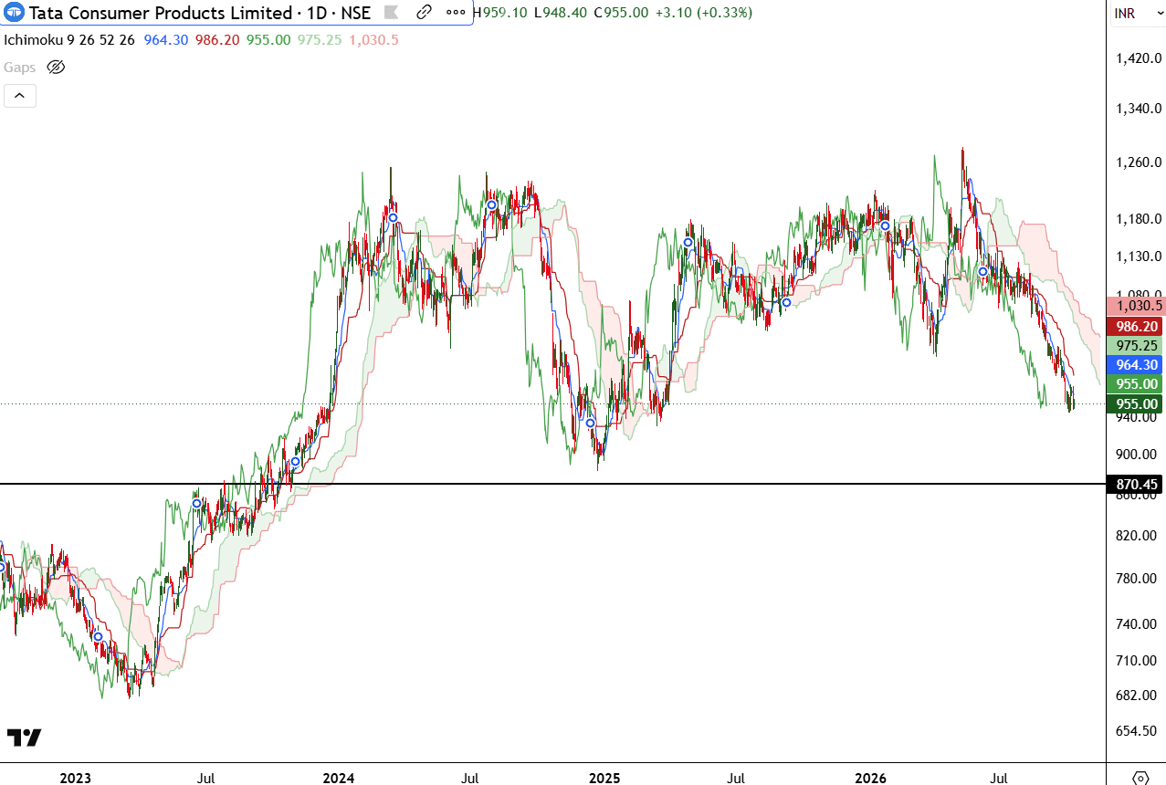 tata-consumer-daily-ichimoku-oct-2026.png.png