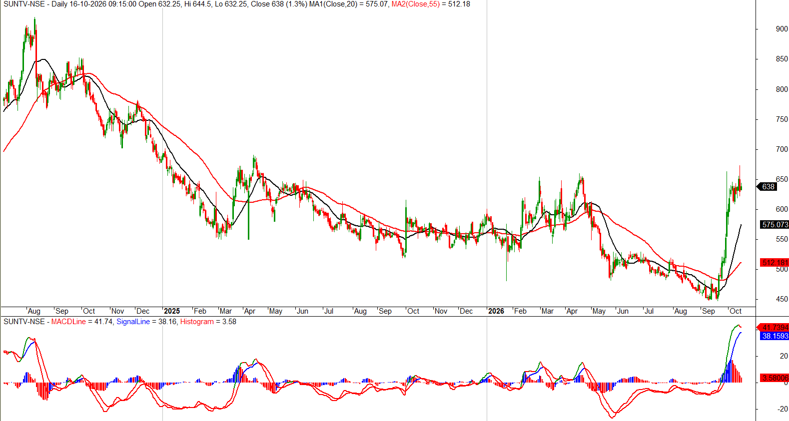sun-tv-daily-moving-averages-macd-oct-2026.png.png