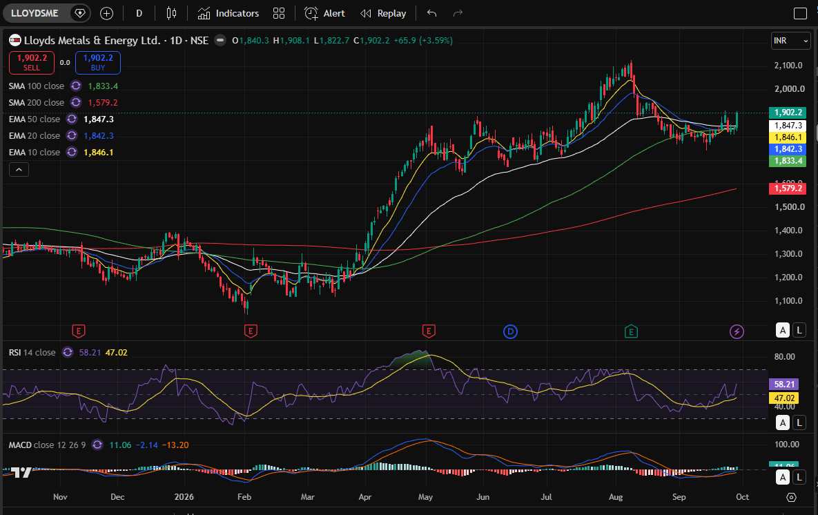 LLOYDS METALS DAY CHART 29-09-2026.PNG