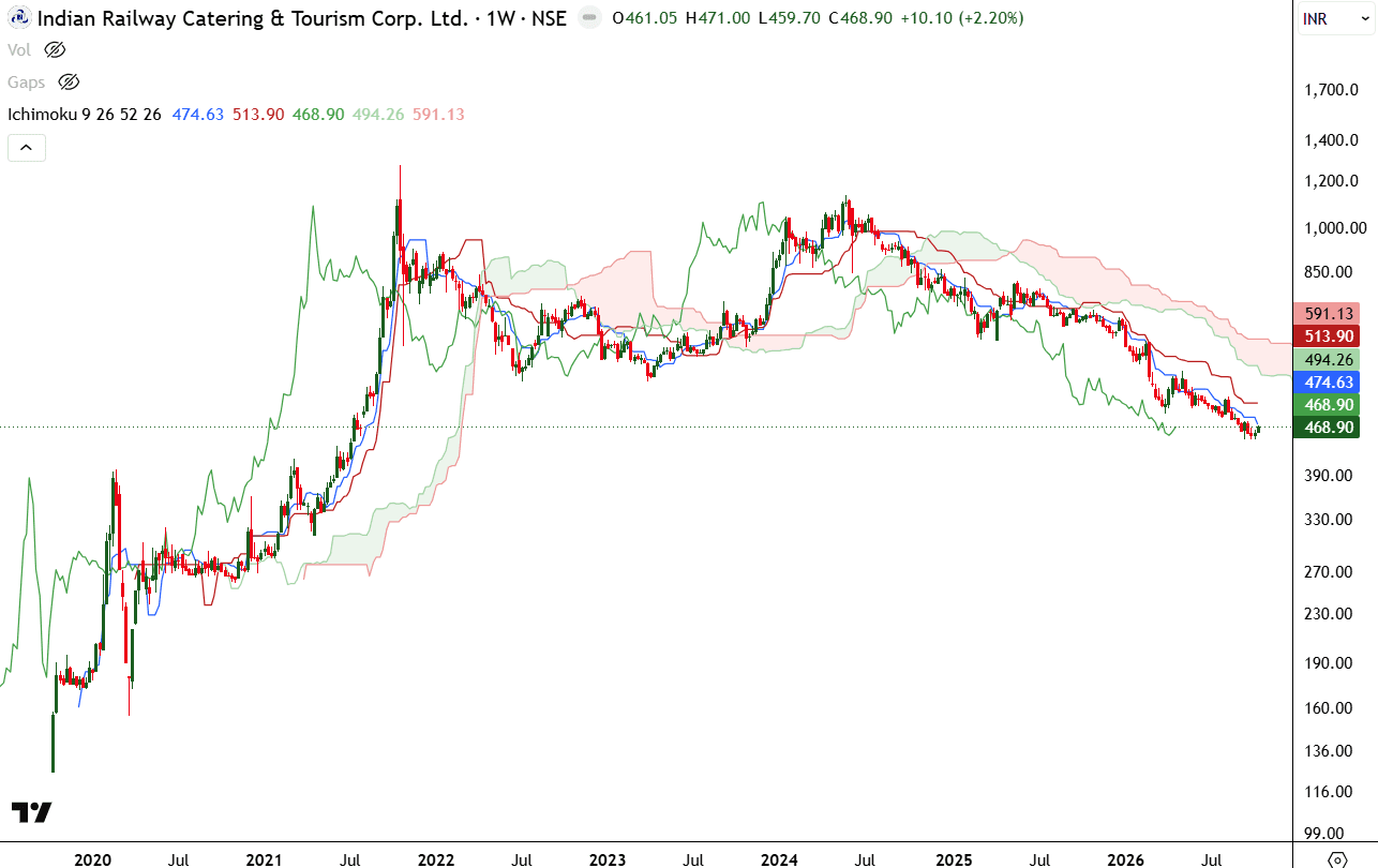 irctc-weekly-ichimoku-oct-2026.png.png