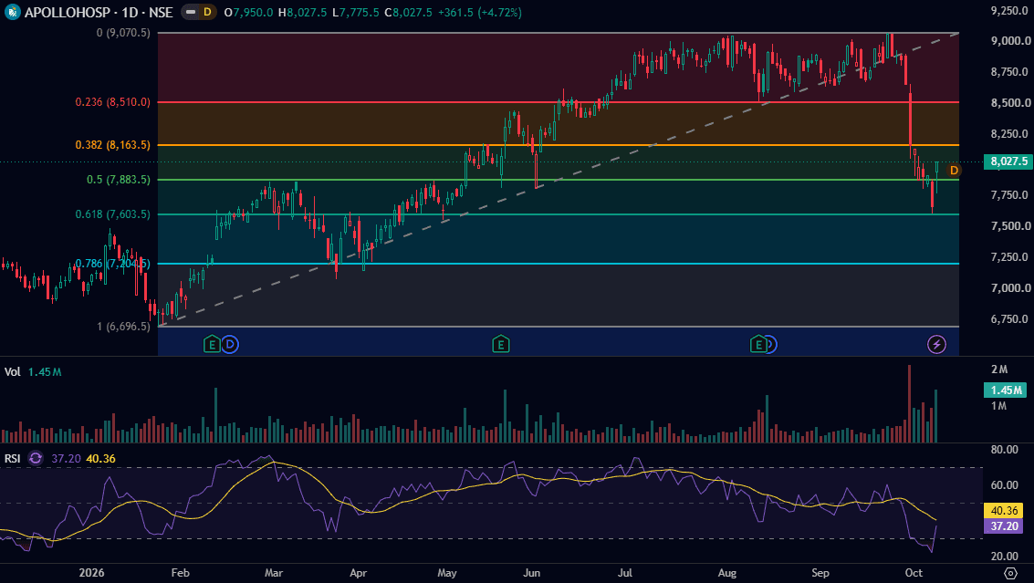 apollo-hospitals-daily-chart-oct-2026.png