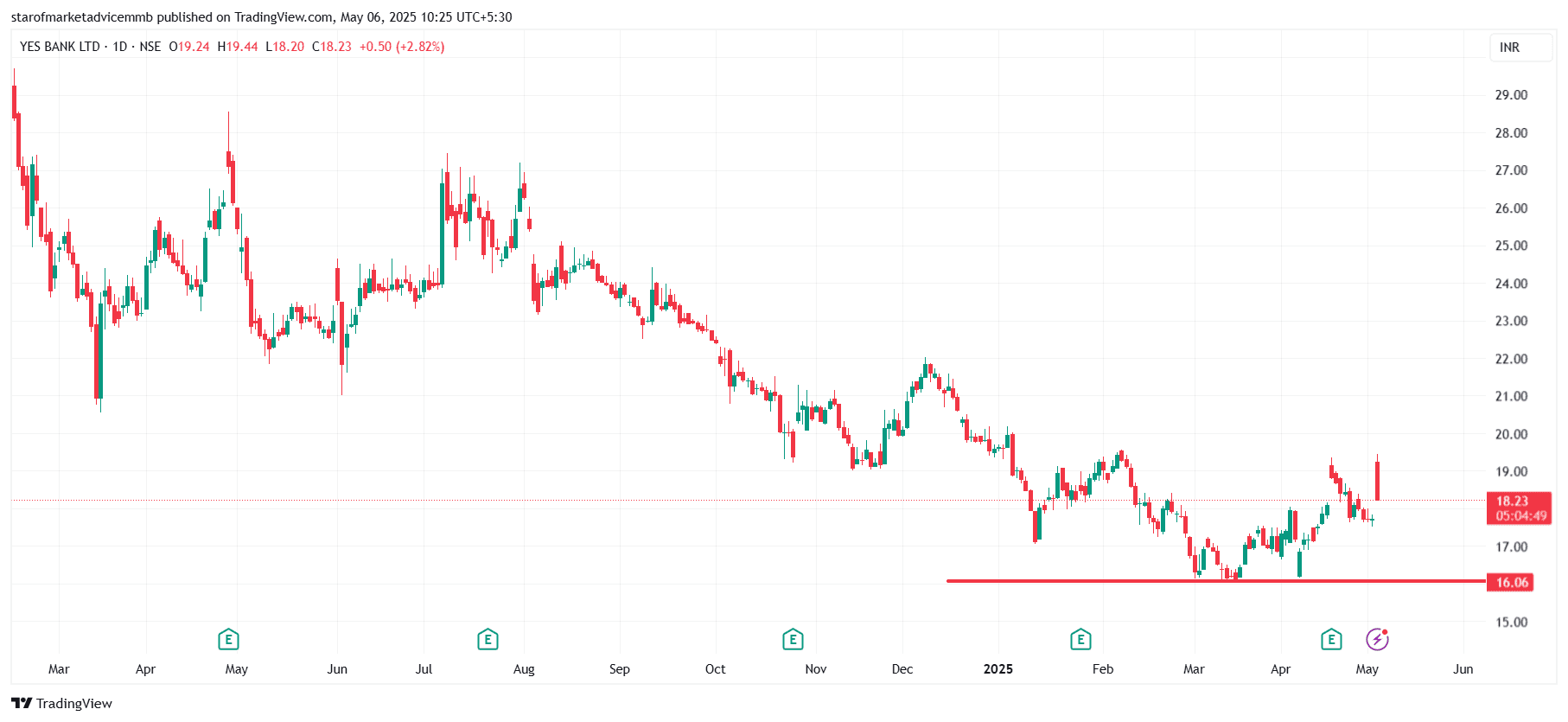 YESBANK_2025-05-06_10-25-09.png