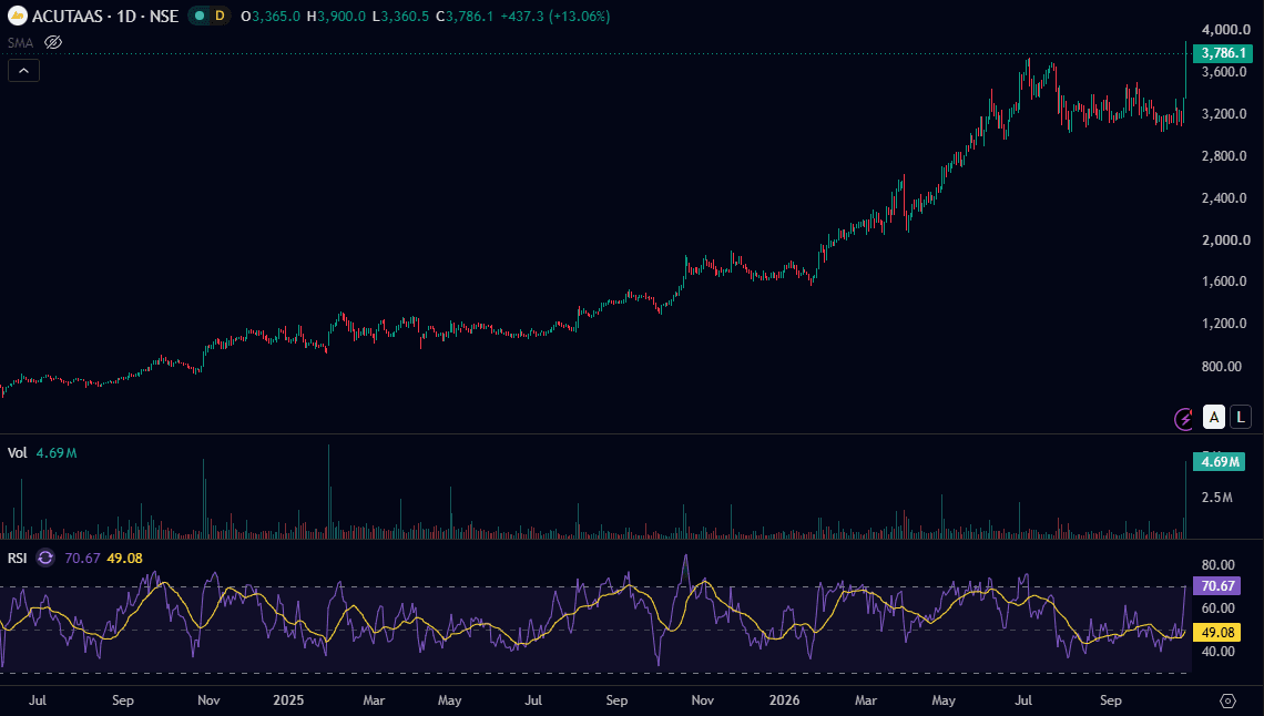 acutaas-chemicals-chart-daily-oct-2026.png