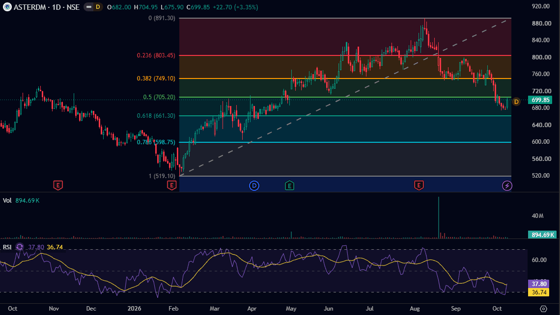 aster-dm-quality-care-daily-chart-oct-2026.png