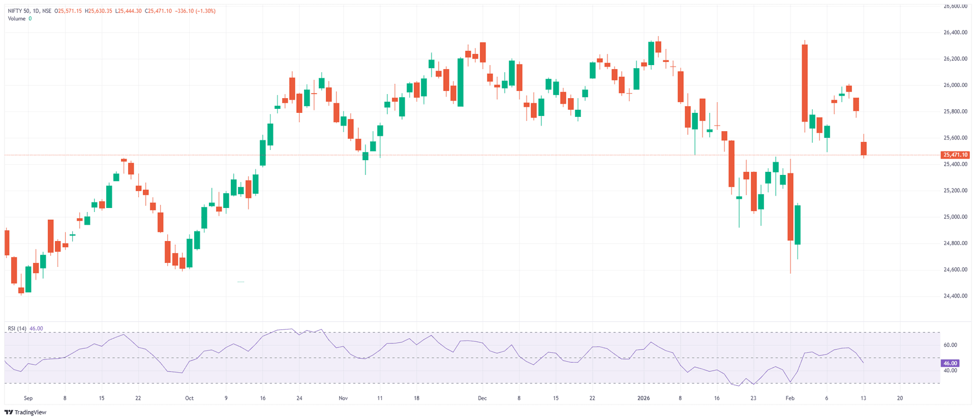 NIFTY_nifty_CASH_INDEX_2026-02-15_23-10-25.png