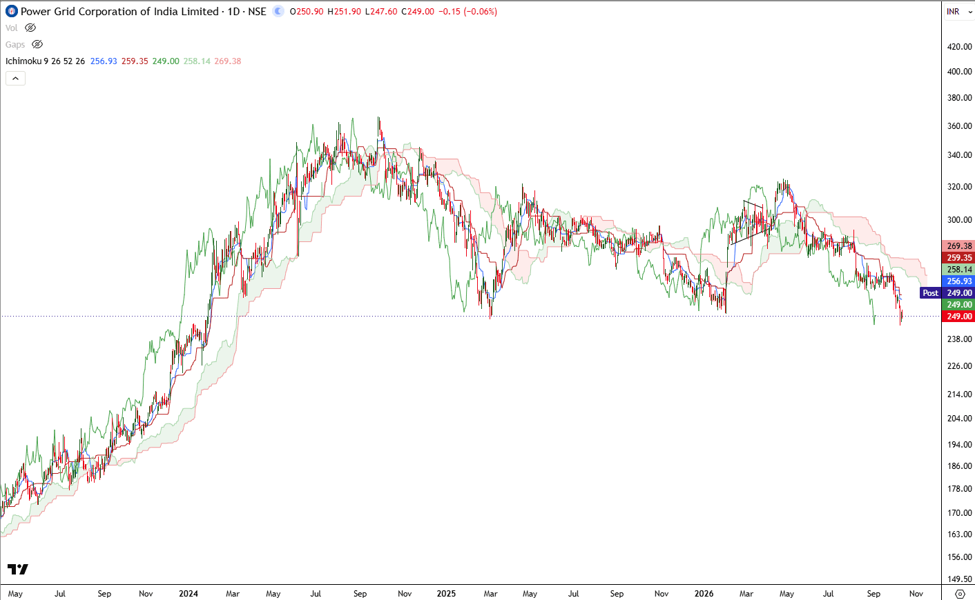 power-grid-daily-ichimoku-oct-2026.png.png