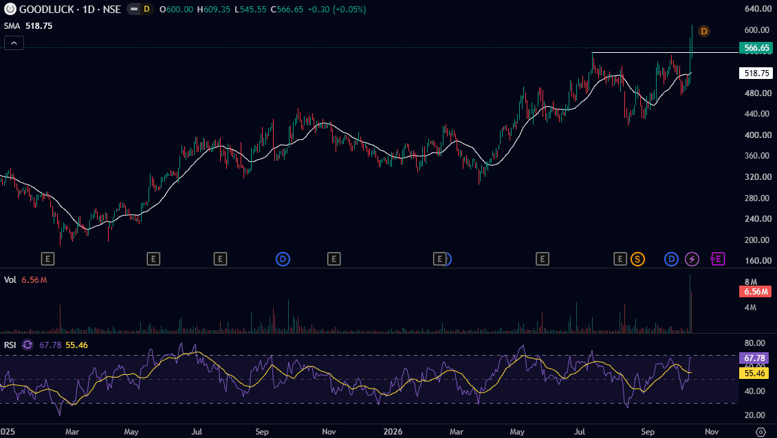 goodluck-daily-chart-october-2026.png..PNG