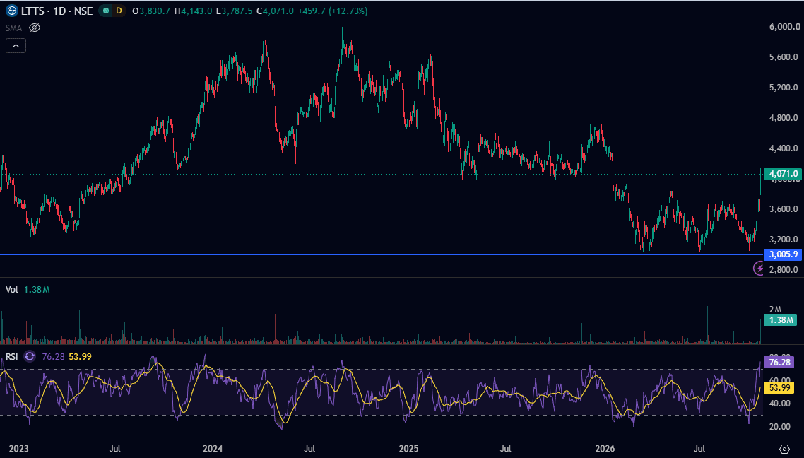 lt-technology-services-daily-chart-oct-2026.png