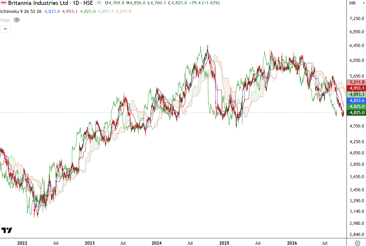 britannia-industries-daily-ichimoku-oct-2026.png.png