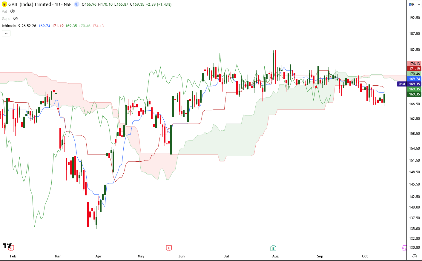 gail-daily-ichimoku-oct-2026.png.png