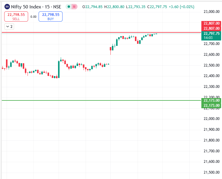 Nifty Resistance at 22807.png