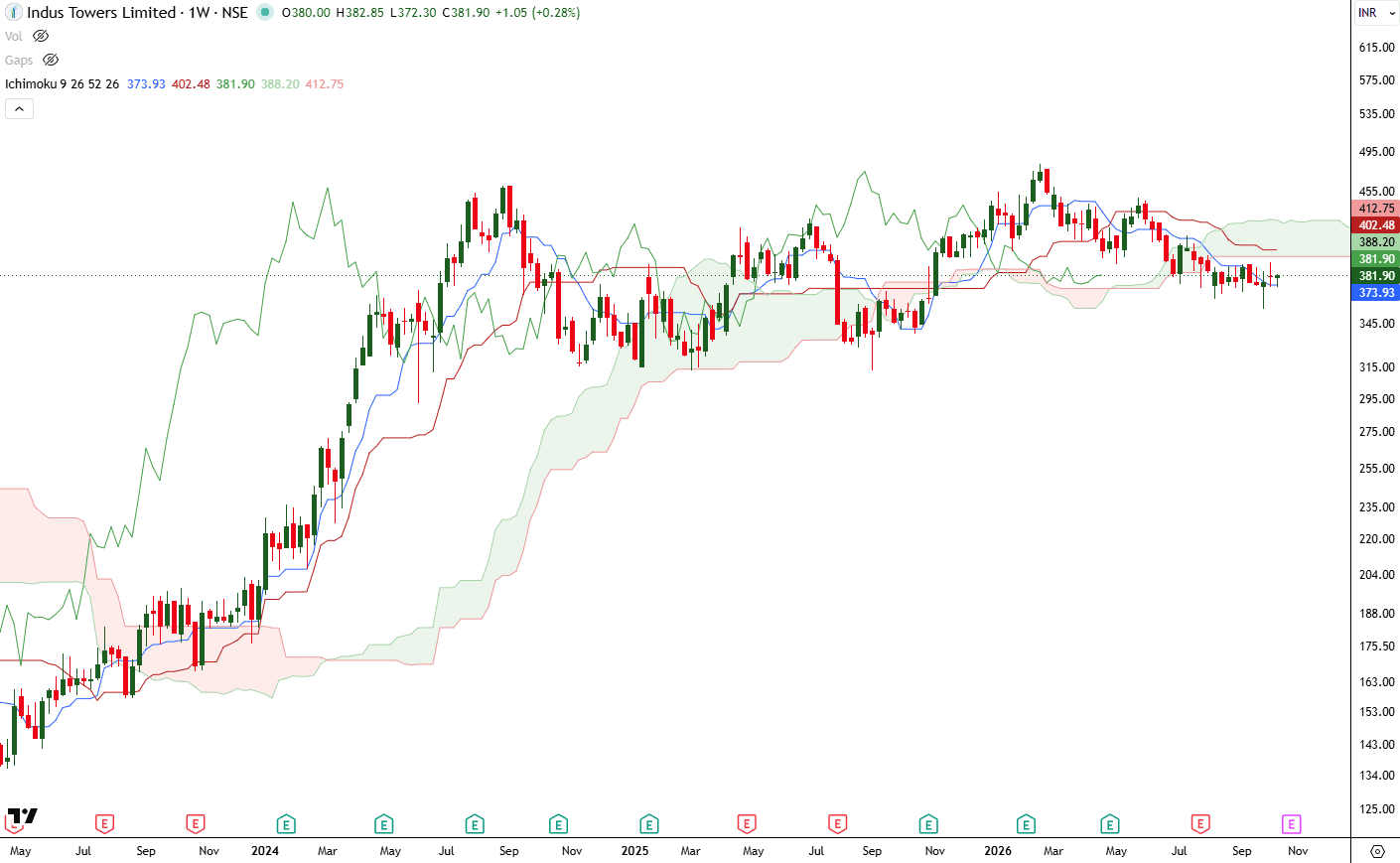 indus-towers-weekly-ichimoku-oct-2026.png.png