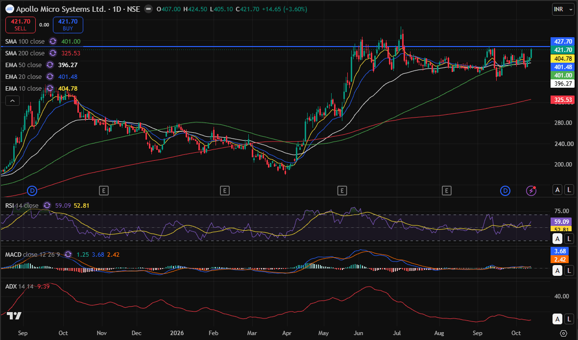 APOLLO day chart 14-10-2026.PNG