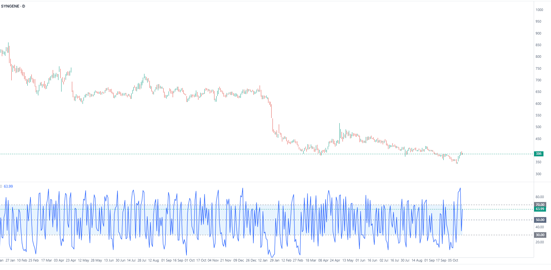 syngene-daily-connors-rsi-oct-2026.png.png