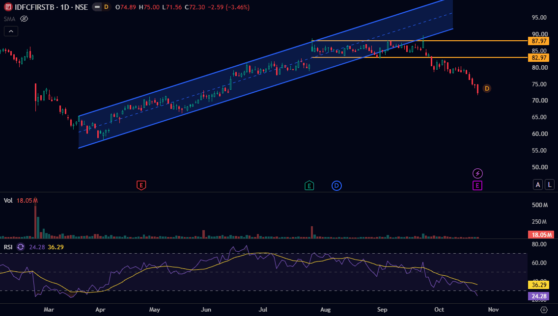 idfc-first-bank-chart-weekly-october-2026.png