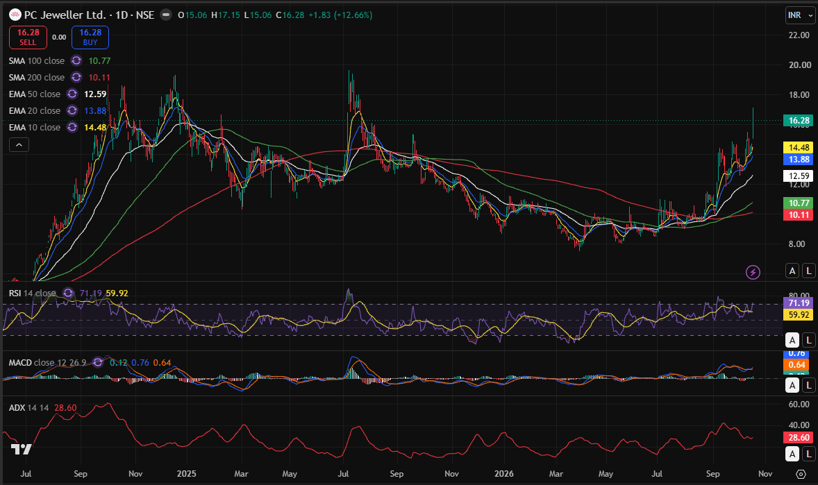 pcj day chart 17-10-2026.PNG