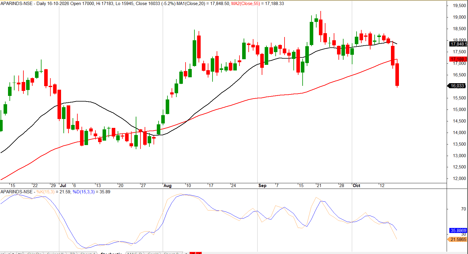 apar-industries-daily-moving-averages-stochastic-oct-2026.png.png