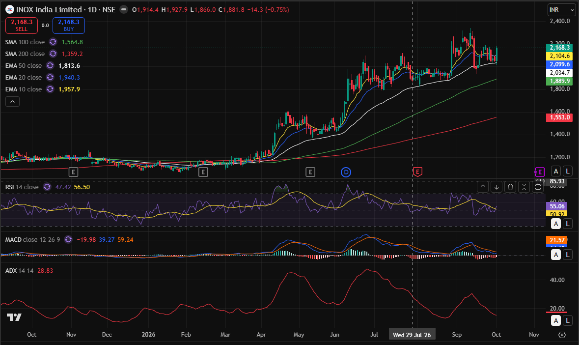 inox india day chart 04-10-2026.PNG