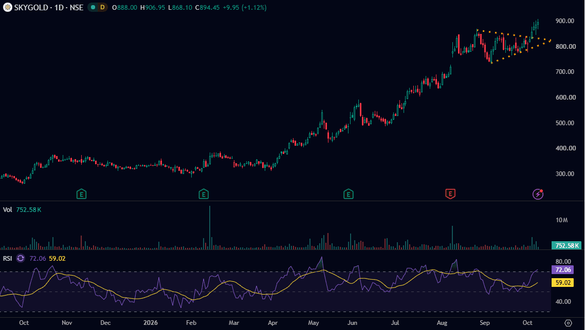 sky-gold-and-diamonds-daily-chart-oct-2026.png
