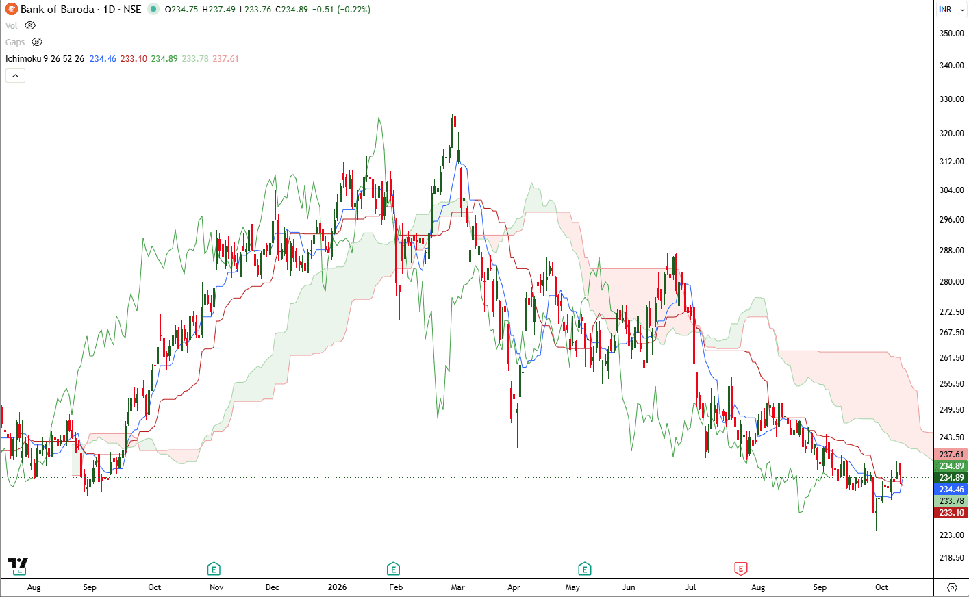 bank-of-baroda-daily-ichimoku-oct-2026.png.png