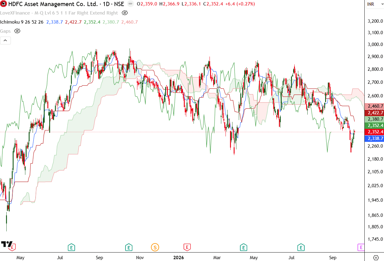 hdfc-amc-daily-ichimoku-oct-2026.png.png