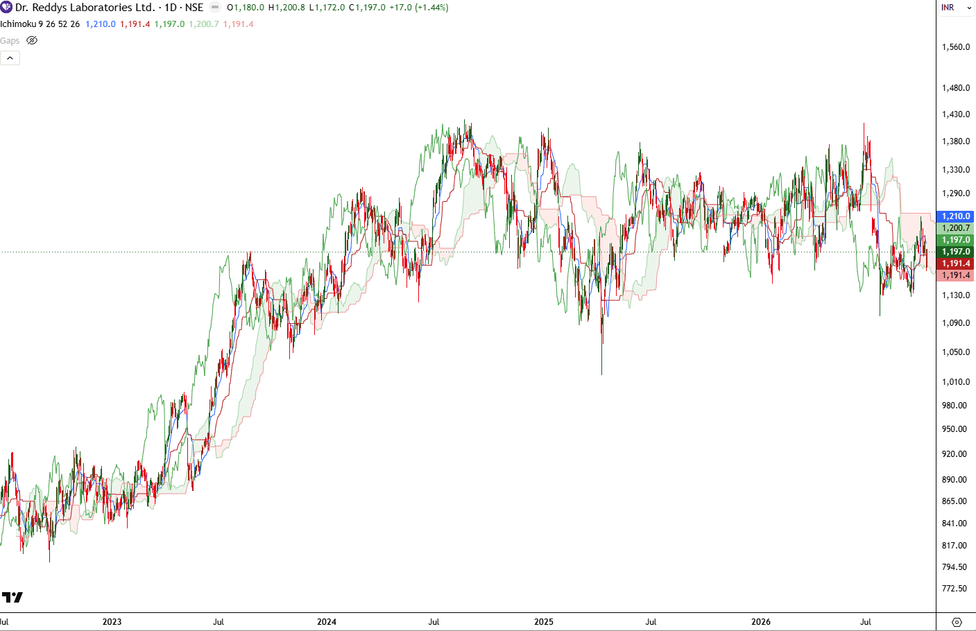 dr-reddys-daily-ichimoku-oct-2026.png.png