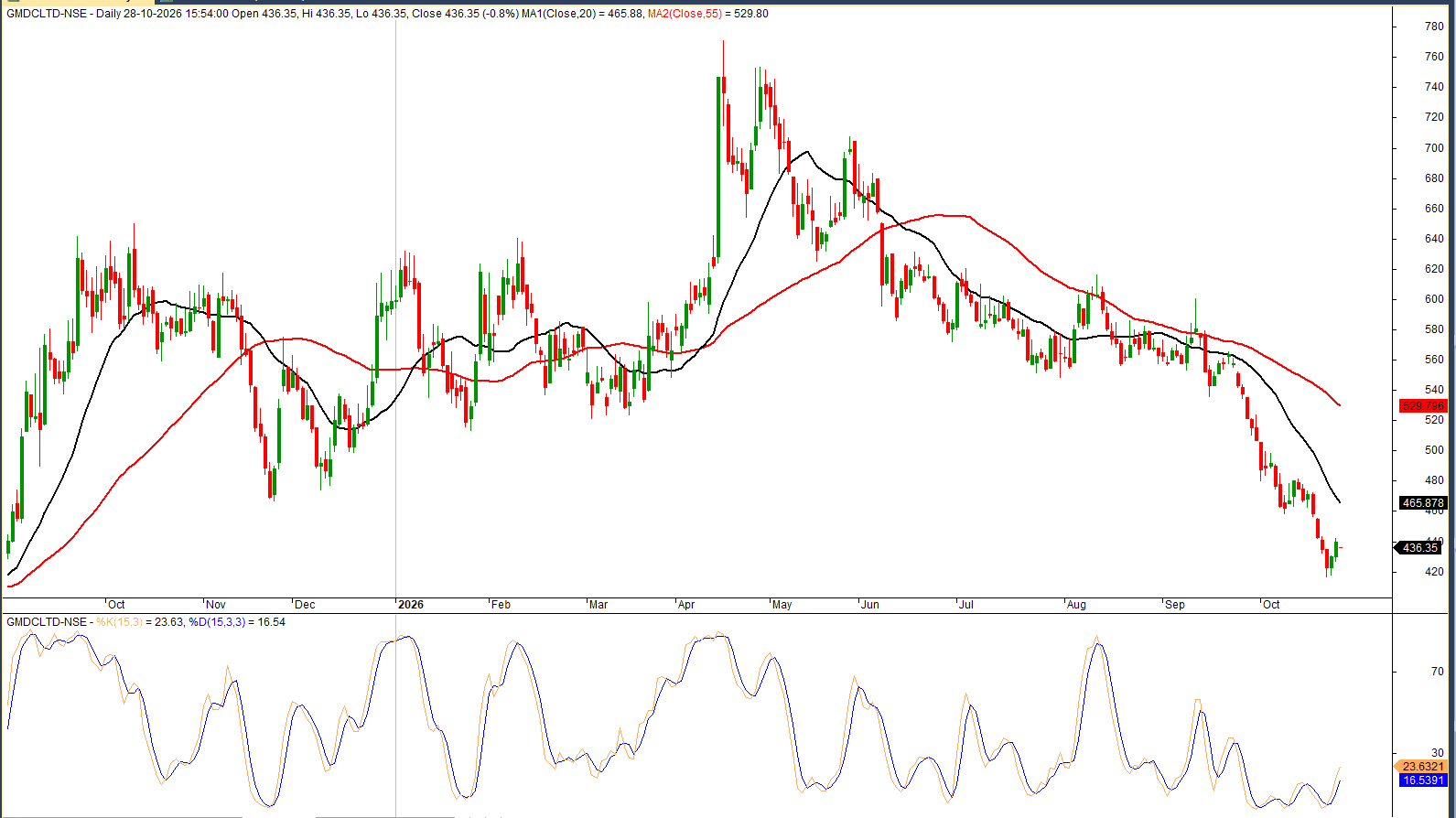 GMDCLTD_Oversold_Bounce_Analysis.png.png