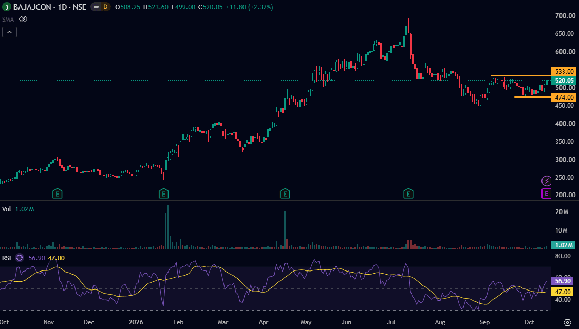 bajaj-consumer-care-daily-chart-oct-2026.png