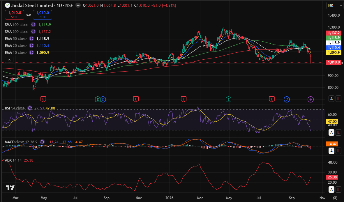 JINDAL STEEL day chart 08-10-2026.PNG