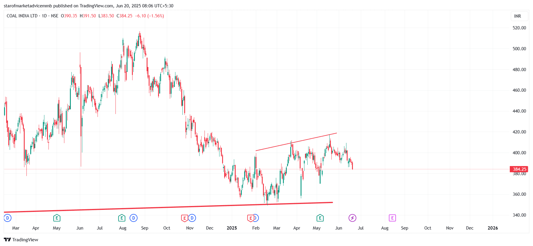 COALINDIA_2025-06-20_08-06-37.png