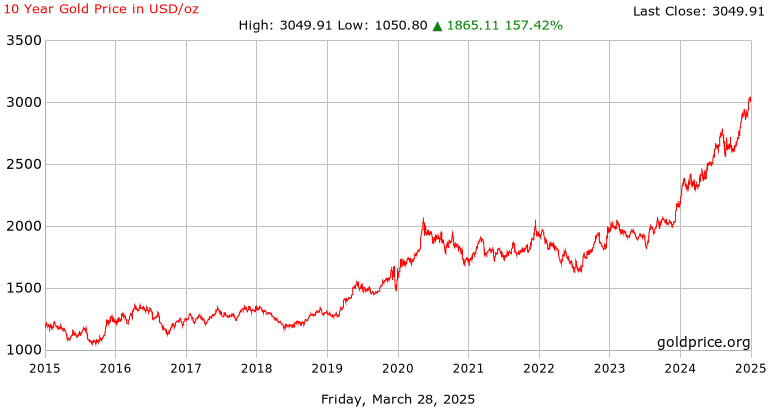 gold_10_year_o_usd_x.png