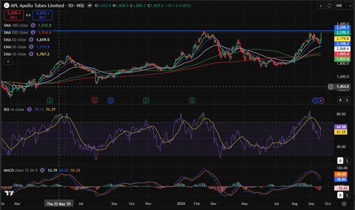 APLAPOLLO DAY CHART 19-09-2026.JPG