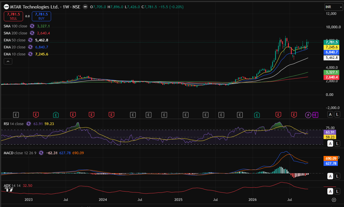 MTARTECH WEEKLY chart 12-10-2026.PNG