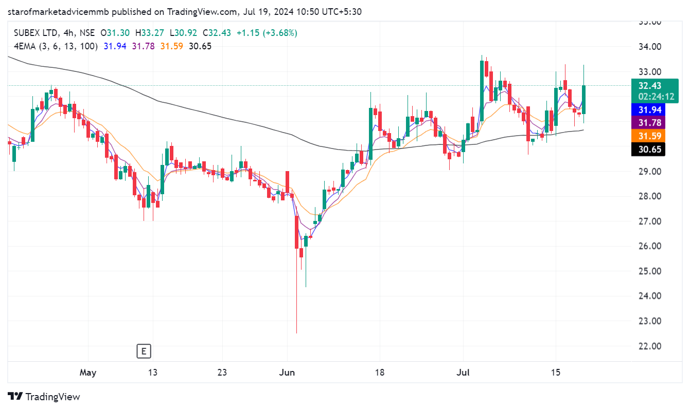 SUBEXLTD_2024-07-19_10-50-48.png