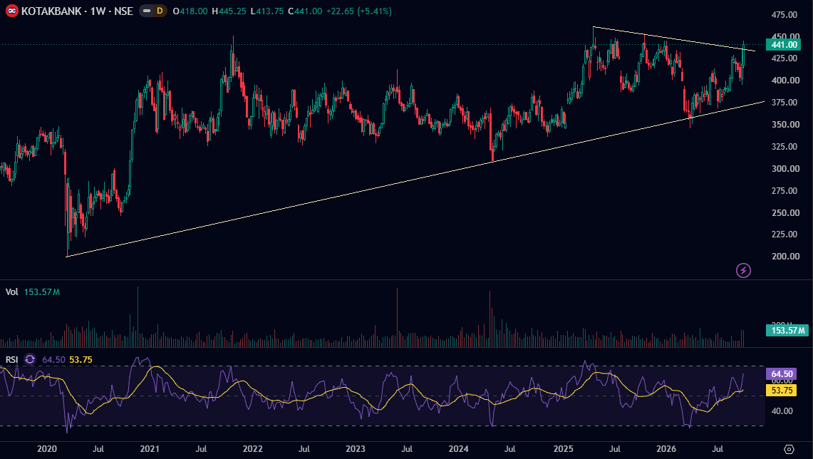 kotak-mahindra-bank-weekly-chart-oct-2026.png