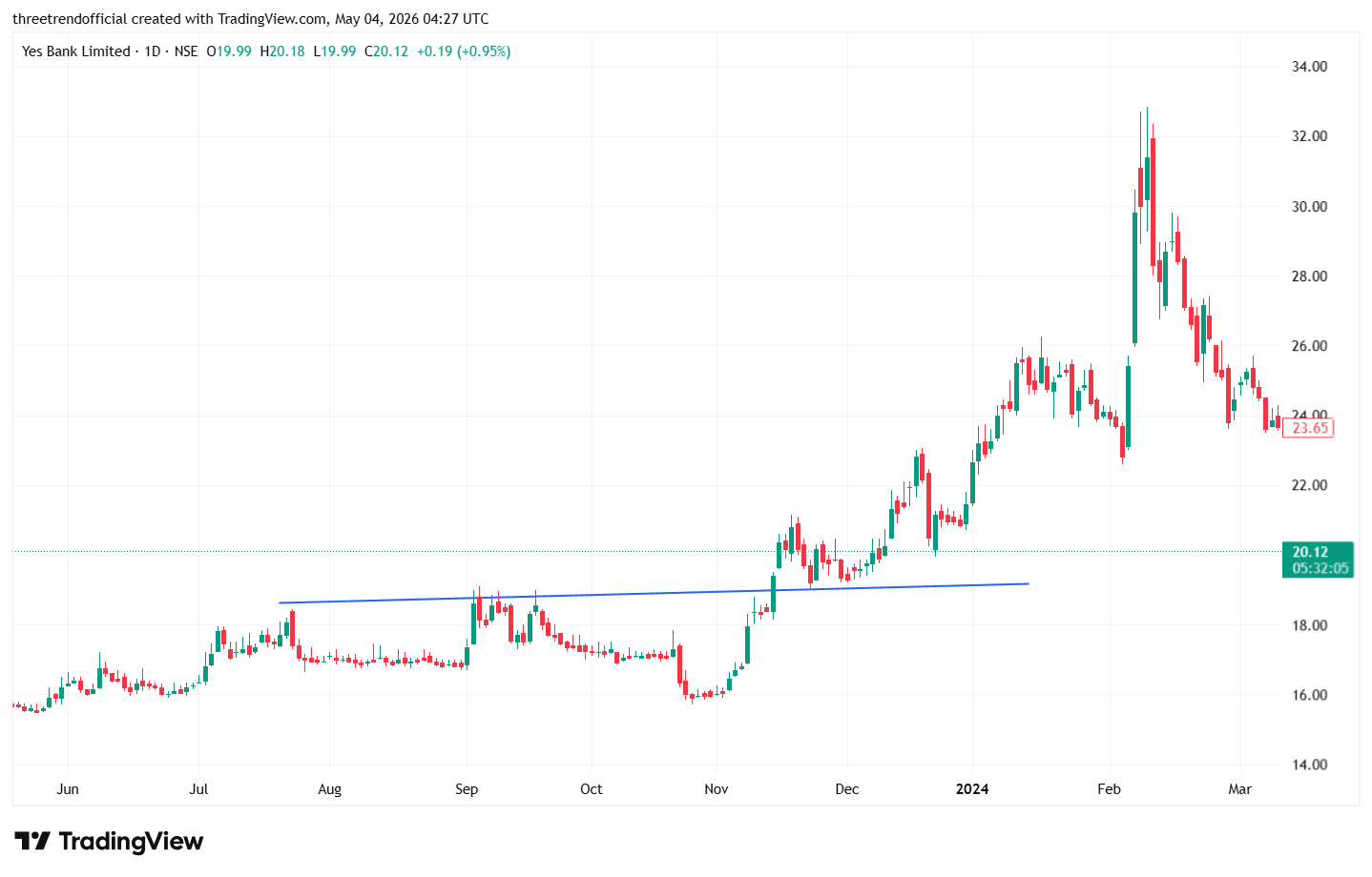 YESBANK_2026-05-04_09-57-54.png