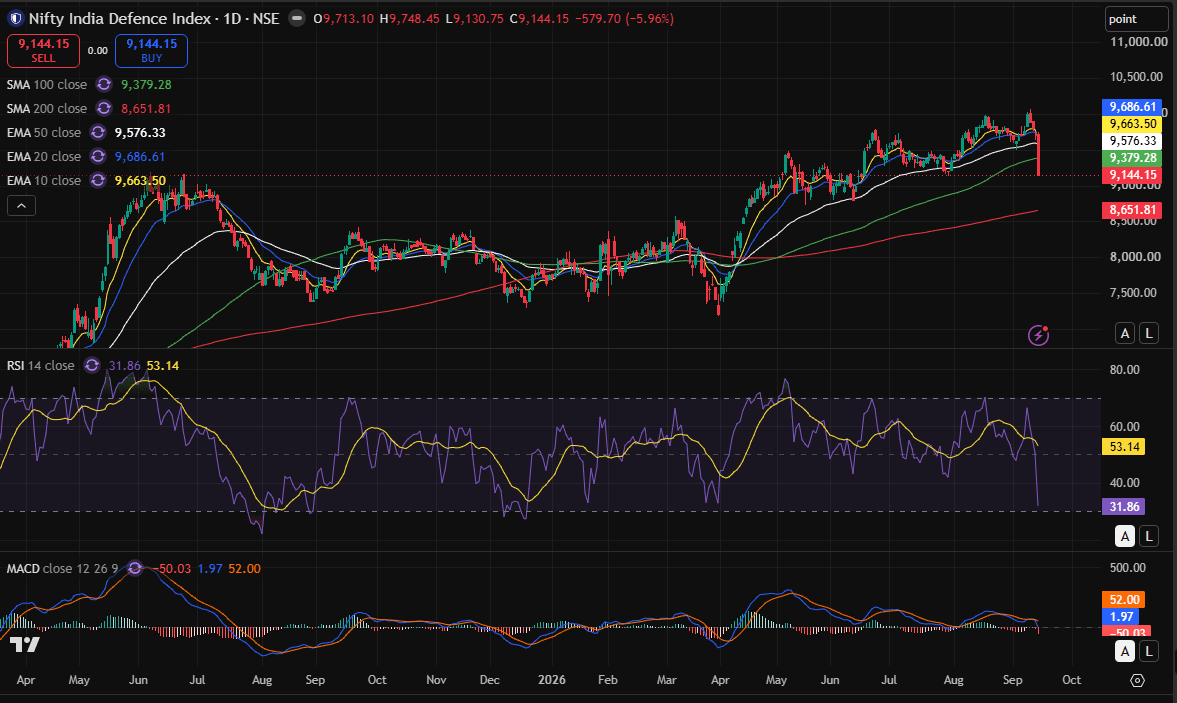 NIFTY DEFENCE DAILY CHART 15-09-2026.PNG