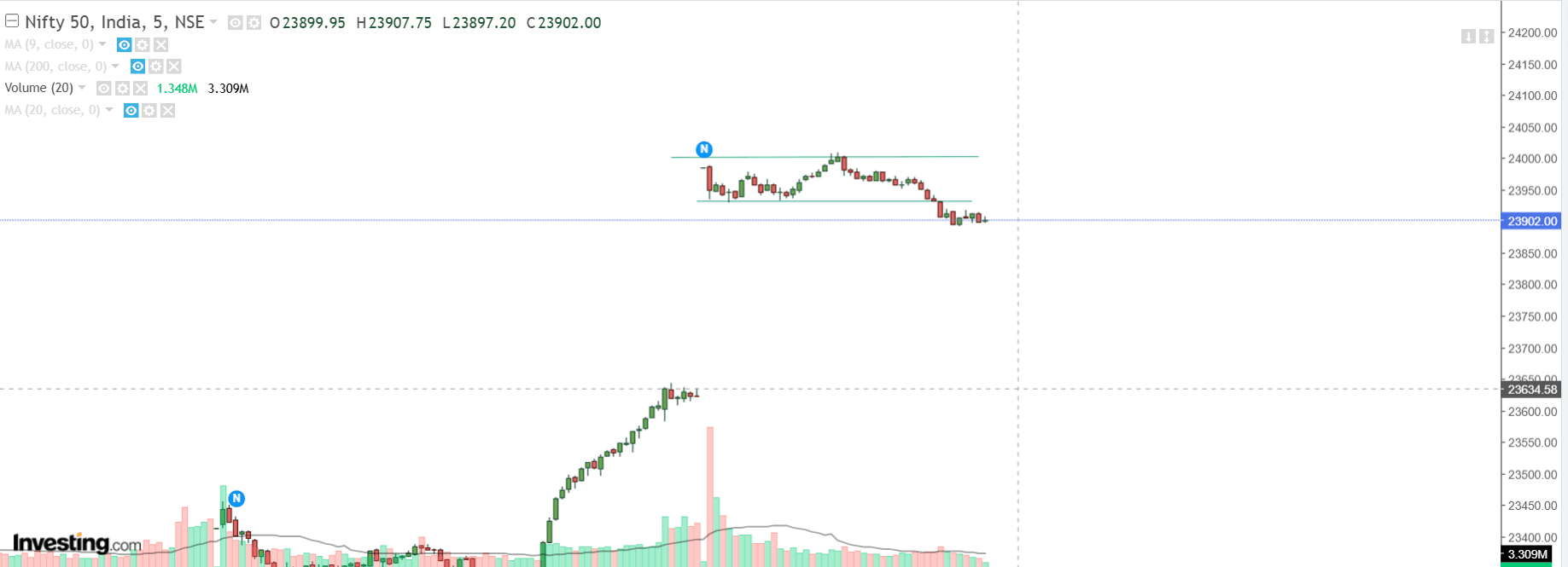 Nifty 15.06.2026 5 min chart.png